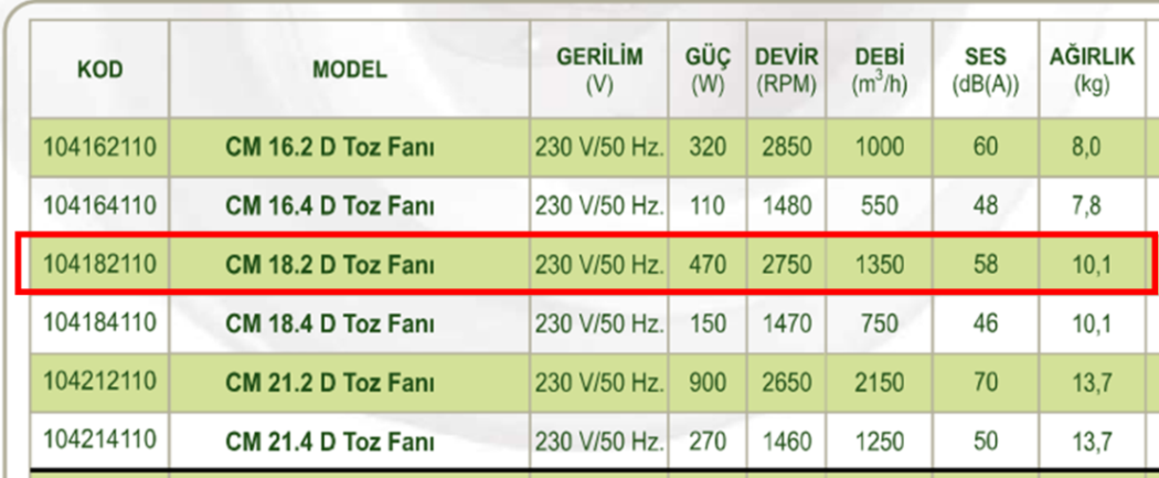 DÜNDAR CM 18.2 D 3000 D/D 230 volt Monofaze Radyal Toz Fanı Teknik Değerler Tablosu